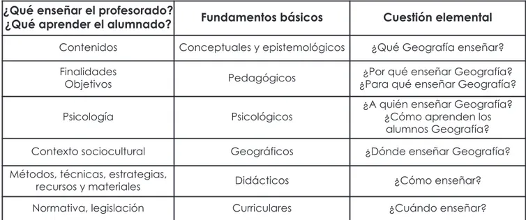 Tabla 1.- Didáctica de la Geografía. Cuestiones elementales y fundamentos básicos.