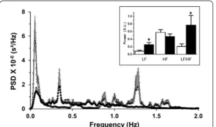 Fig. 6  Mean power spectra of the R–R intervals from ten consecutive  minutes of ECG recording