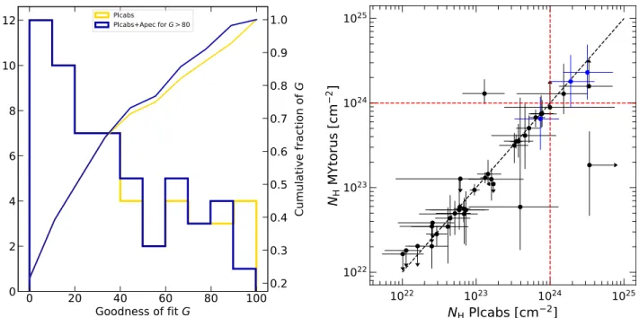 Figure 12. Left: goodness parameter G distribution for the 56 sources with an optical counterpart, ﬁtted with the baseline model (yellow histogram) and with a baseline model plus an apec component for those sources with G >80 (dark-blue histogram)