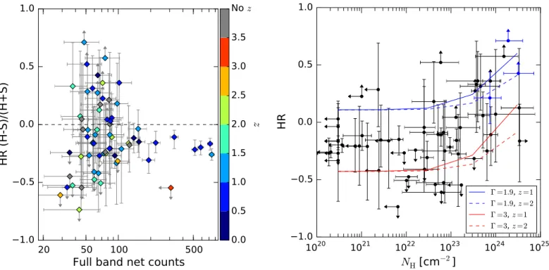 Figure 13. Left: NuSTAR hardness ratio of the whole UDS97 sample as a function of full-band (3–24 keV) net counts