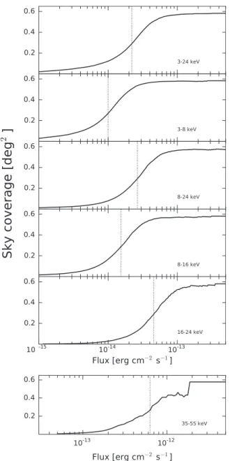 Figure 5. Sky coverage as a function of input ﬂux for all the bands (from top to bottom: F, S, H, H1, H2, VH )