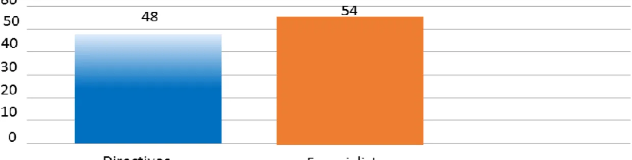 Gráfico 13: Reuniones Productivas. 
