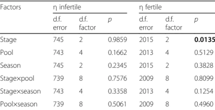 Fig. 6 Survival probability density functions. Survival (s) estimated by the composite survival model for the life cycle stages males (M), females (F) and diploids (D) at each pool and during each season