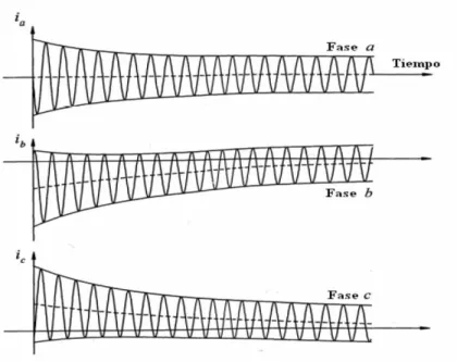 Figura 1.3 Oscilogramas de la corriente en las tres fases de un generador cuando se aplica un  cortocircuito