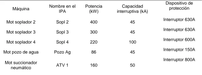 Tabla 2.1. Motores conectados a las barras de 440V. 