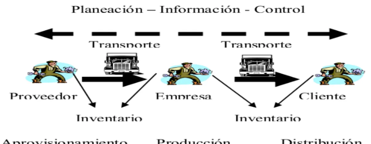 Figura 1.2: Estructura de la cadena de suministros. 