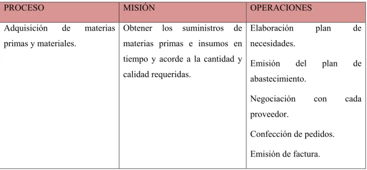 Tabla 2.1: Procesos identificados en el IBP. 