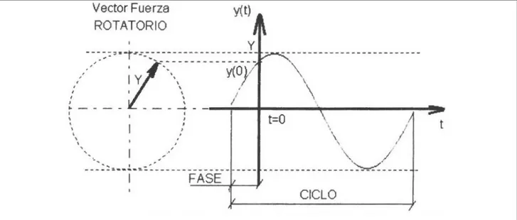Figura 1.2. Vibración periódica.  