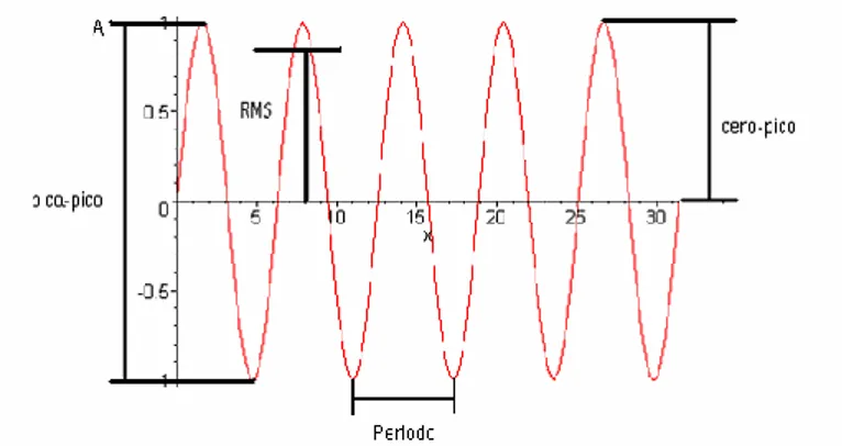 Figura 1.4. Variables  para definir la  señal de vibración en un dominio de tiempo.  