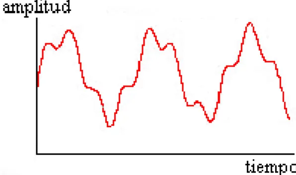 Figura 1.6. Gráfico de dos dimensiones Amplitud vs Tiempo.  