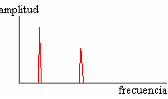 Figura 1.7. Gráfico de dos dimensiones Amplitud vs. Frecuencia.