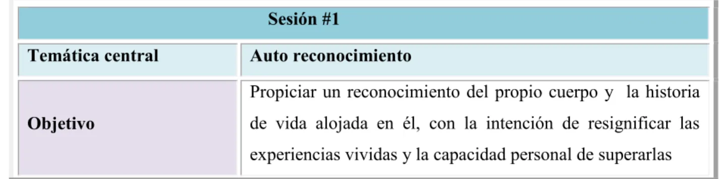 Tabla 3. Estructura de las sesiones y ejercicios del taller 
