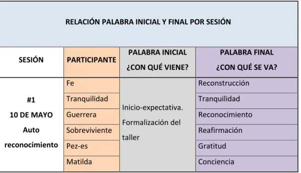 Tabla 4. Relación palabra inicial y final por sesión 