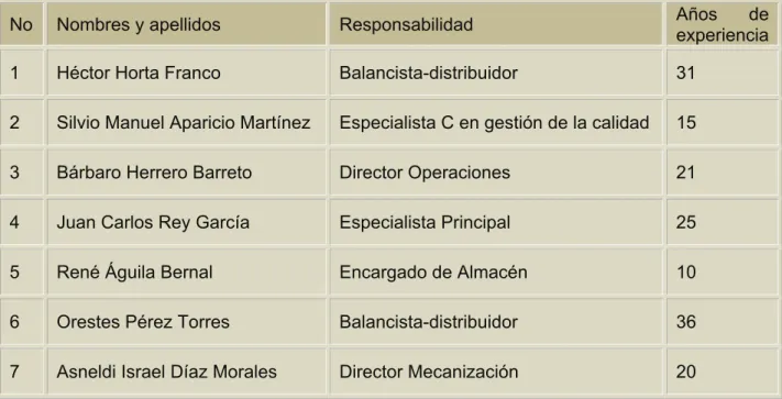 Tabla 3.1  Relación de expertos a seleccionar   