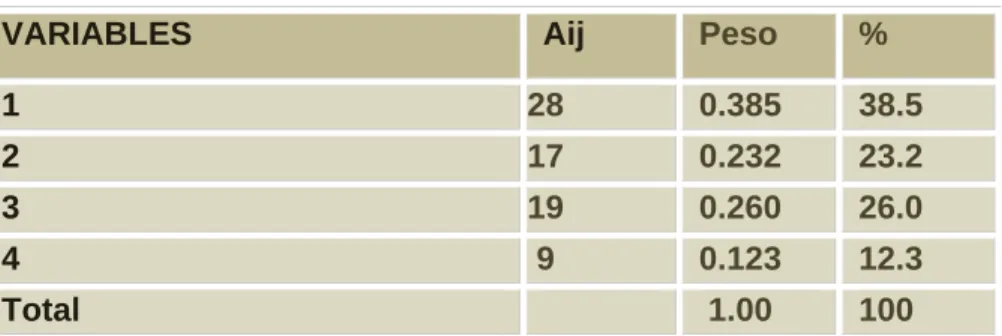 Tabla 3. Peso específico de influencia. 