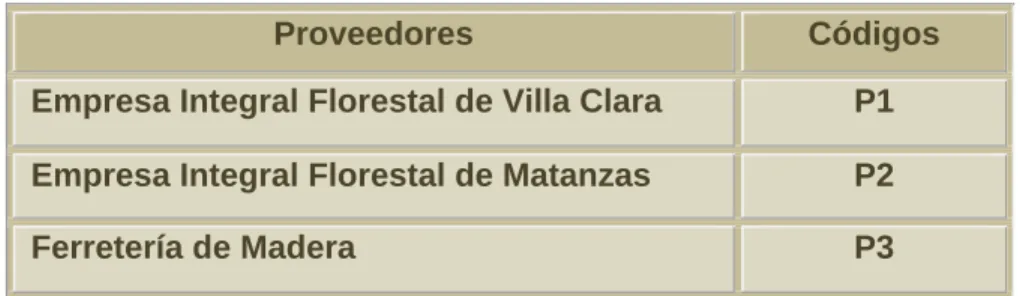 Tabla 3.2: Proveedores de Áridos y su código 