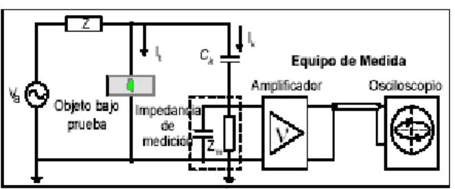 Figura 3.4 Circuito básico de un detector eléctrico de DPs  DPs en transformadores 