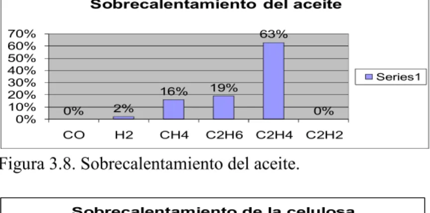 Figura 3.8. Sobrecalentamiento del aceite. 