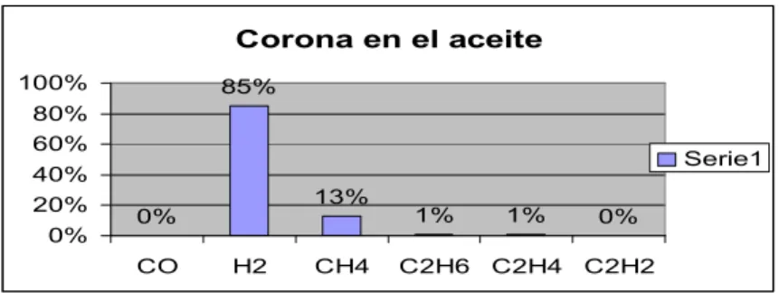 Figura 3.10.   Corona en aceite. 