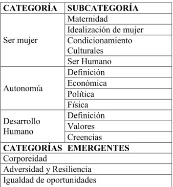 Tabla 1: categorías, sub categorías y categorías emergentes, desde las cuales se realizó la sistematización de la  información
