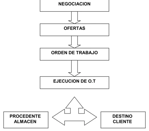 Figura 2.1 Pasos para la ejecución de los Servicios.
