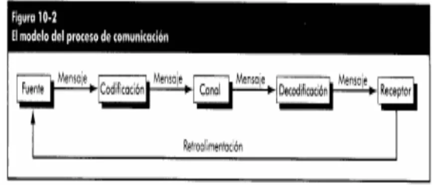 Ilustración  El modelo del proceso de la comunicación
