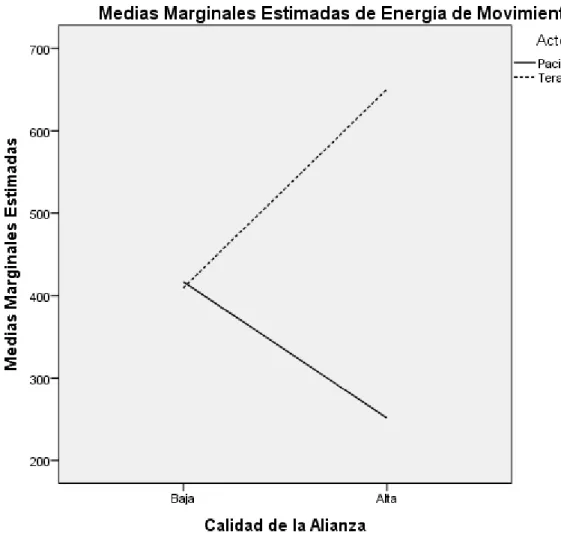 Figura 6. Efecto de interacción entre actor y calidad de la alianza 