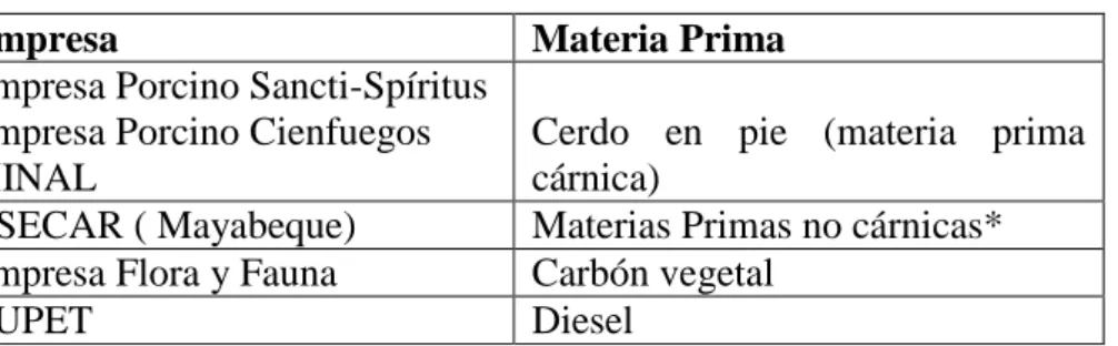 Tabla 3.2. Principales proveedores 