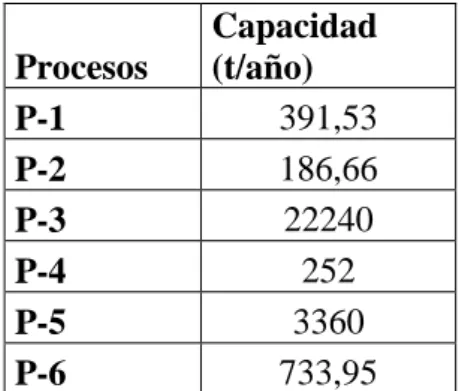 Tabla 3.8. Capacidad de cada proceso de la cadena de suministro (t/año) 