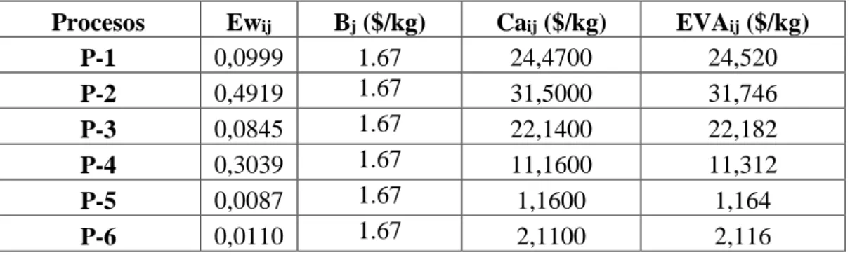 Tabla 3.11. Datos para el cálculo de AVA ij