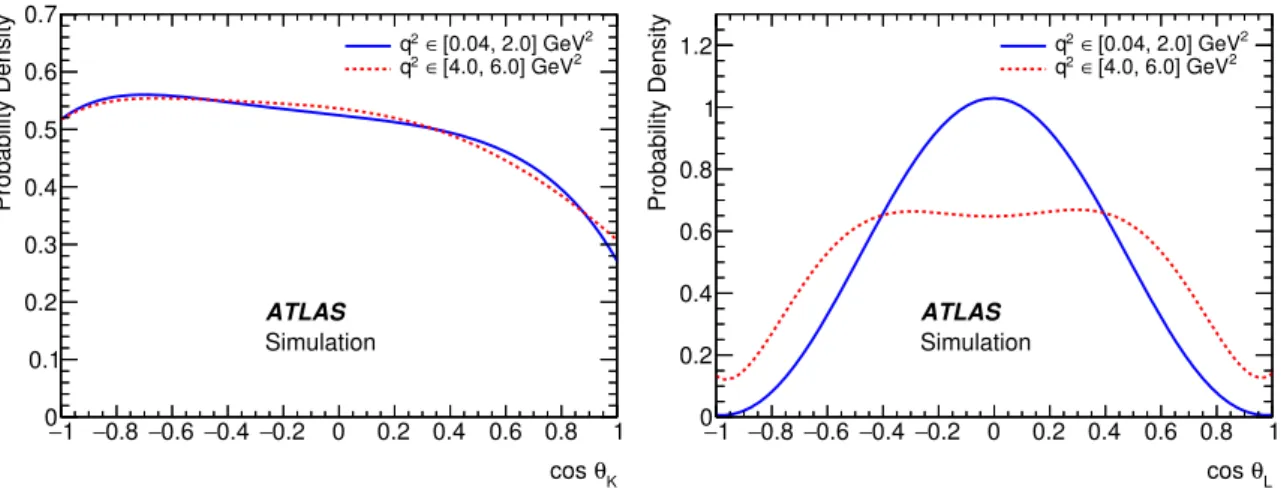 Figure 2. The acceptance functions for (left) cos θ K and (right) cos θ L for (solid) q 2 ∈ [0 .04, 2.0] GeV 2 and (dashed) q 2 ∈ [4.0, 6.0] GeV 2 , that shape the angular decay rate of  equa-tion (2.1).