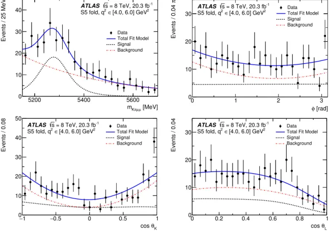 Figure 6. The distributions of (top left) m Kπµµ , (top right) φ, (bottom left) cos θ K , and (bottom right) cos θ L obtained for q 2 ∈ [4.0, 6.0] GeV 2 