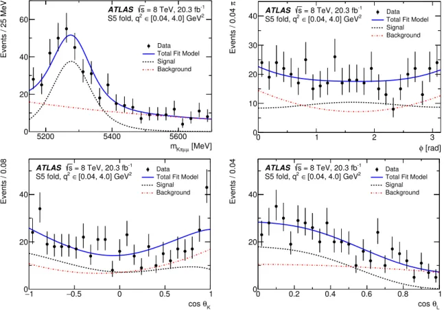 Figure 7. The distributions of (top left) m Kπµµ , (top right) φ, (bottom left) cos θ K , and (bottom right) cos θ L obtained for q 2 ∈ [0.04, 4.0] GeV 2 