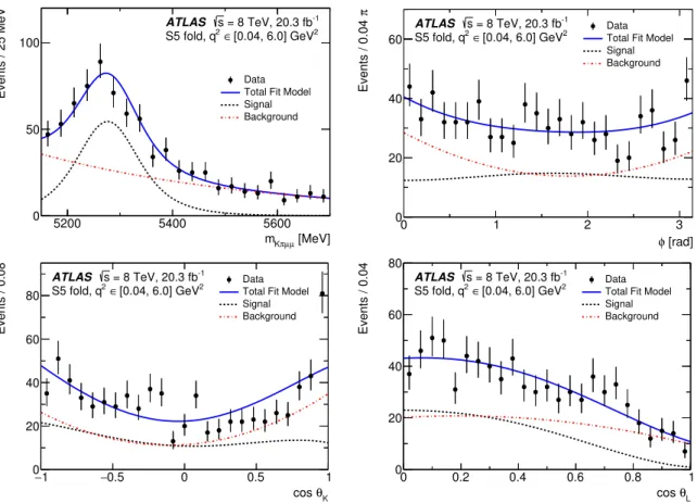 Figure 9. The distributions of (top left) m Kπµµ , (top right) φ, (bottom left) cos θ K , and (bottom right) cos θ L obtained for q 2 ∈ [0.04, 6.0] GeV 2 