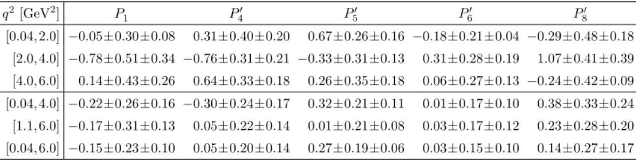 Table 3. The values of P 1 , P 4 0 , P 5 0 , P 6 0 and P 8 0 parameters obtained for different bins in q 2 