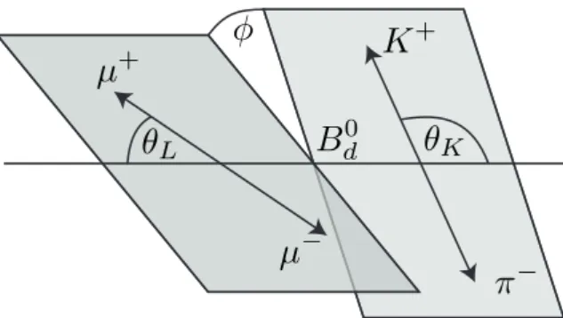 Figure 1. An illustration of the B d 0 → K ∗ µ + µ − decay showing the angles θ K , θ L and φ defined in the text