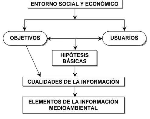 Figura 1.1 Esquema de marco conceptual para la información medioambiental. 