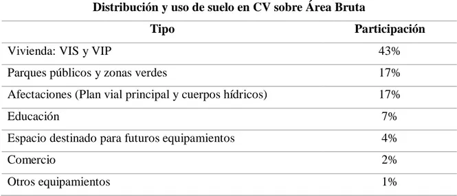 Tabla 3. Distribución y uso de suelo en Ciudad Verde sobre área bruta. 