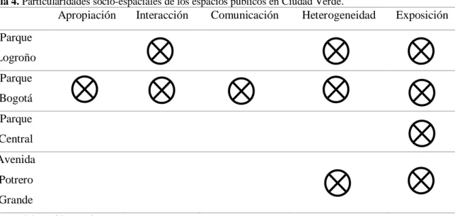 Tabla 4. Particularidades socio-espaciales de los espacios públicos en Ciudad Verde. 