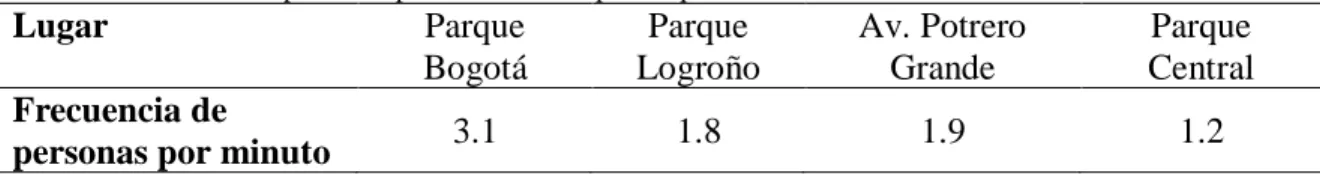 Tabla 5. Frecuencia de personas por minuto en espacios públicos de Ciudad Verde. 