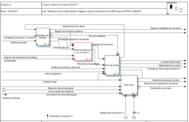 Figura 1. Modelo de proceso Comercialización. Fuente: Software CAPYROX 