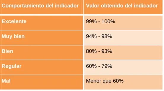 Tabla de rangos para la evaluación de los resultados de los indicadores exceptuando  el EOI