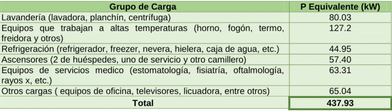 Tabla 2.3.4 Carga instalada que representa otros servicios. 