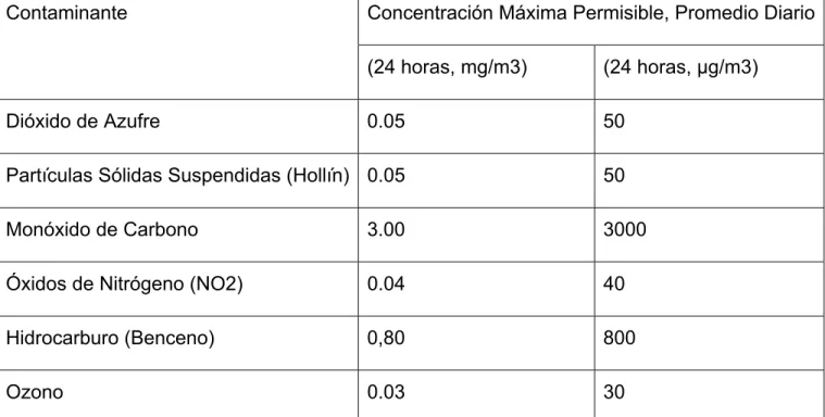 Tabla 6: Concentraciones máximas permisibles para zonas habitables en Cuba. 