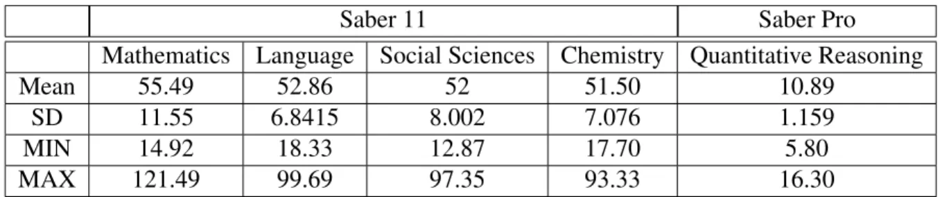 Table 4.2 shows the correlation coefficients between the raw Saber 11 test scores, we observe that all the correlations between scores are less than 50%, this suggests that competencies evaluated in several knowledge areas present a lower correlation