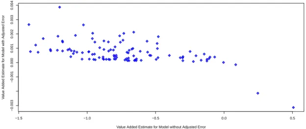 Figure 4.2 shows the Value Added estimates for Model I with Adjusted Error versus Value Added estimates for Model I without Adjusted Error