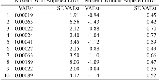 Table 4.4 shows the Value Added estimate and the standard error estimate for the first ten universities in both Models I; with and without Adjusted Error