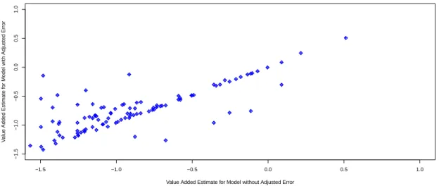 Figure 4.6 is a plot of Value Added estimates for Model II with Adjusted Error versus the Value Added estimates for Model II without Adjusted Error