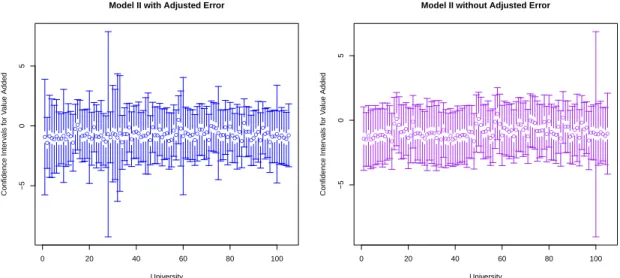 Figure 4.8 shows the confidence intervals of Value Added for both models; Model II with and without Adjusted Error