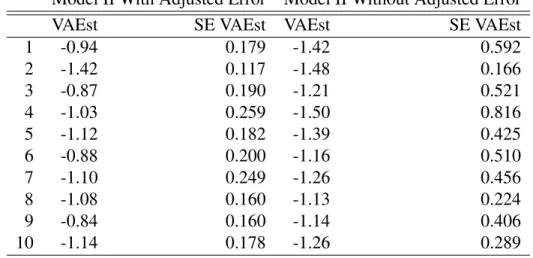 Table 4.5 shows the Value Added estimate and the standard error estimate for the first ten universities in both Models II; with and without Adjusted Error